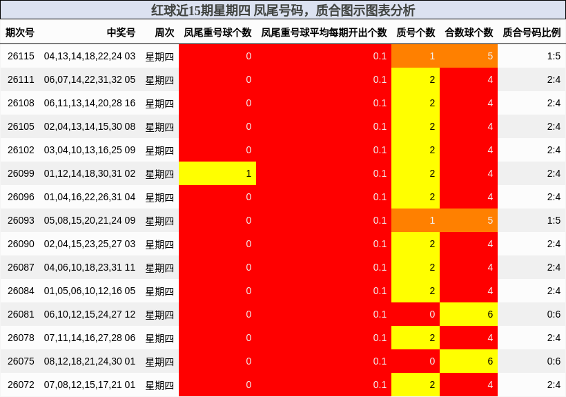 凤尾号码分析，质合分析