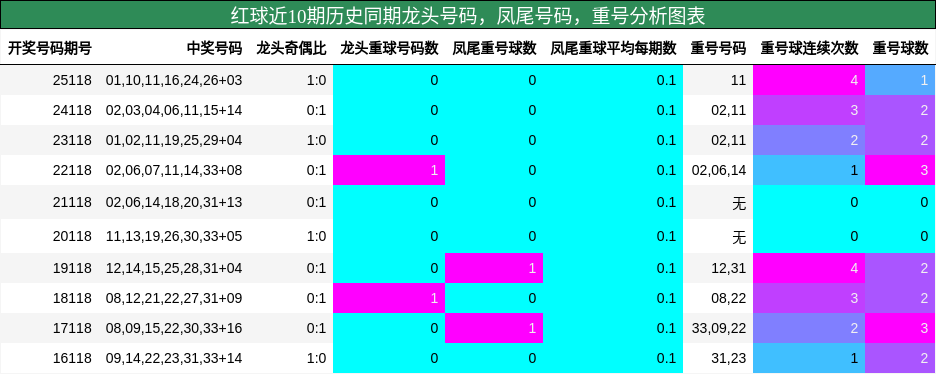 龙头号码分析，凤尾号码分析，重号分析