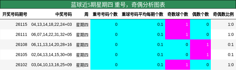 重号分析，奇偶分析