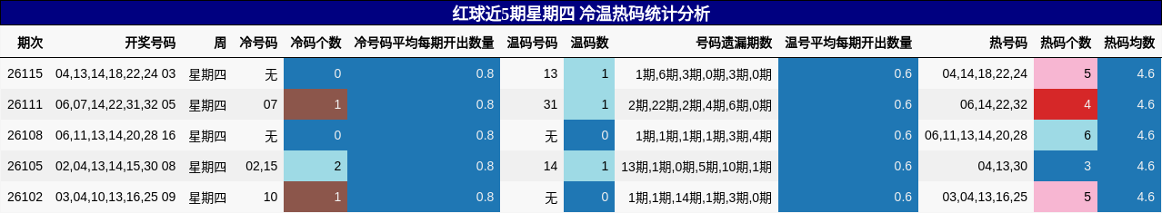 红球近5期星期四 冷温热码统计分析