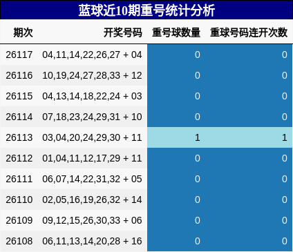 蓝球近10期重号统计分析