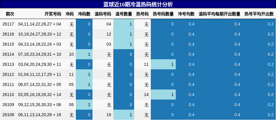 蓝球近10期冷温热码统计分析