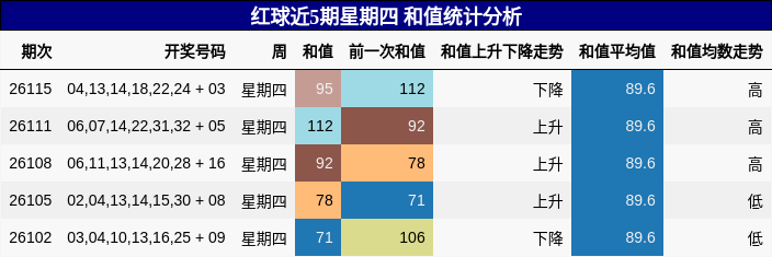 红球近5期星期四 和值统计分析