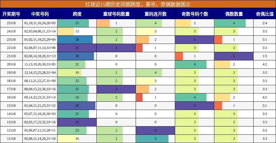 跨度分析，重号分析，奇偶分析