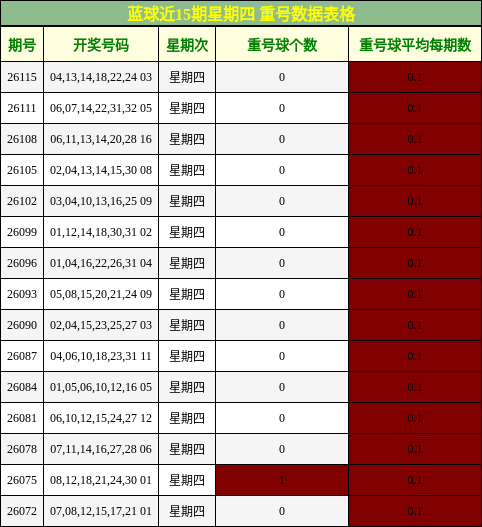 重号分析