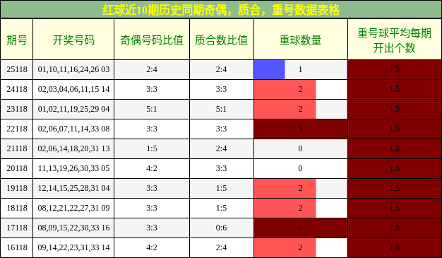 奇偶分析,质合分析,重号分析