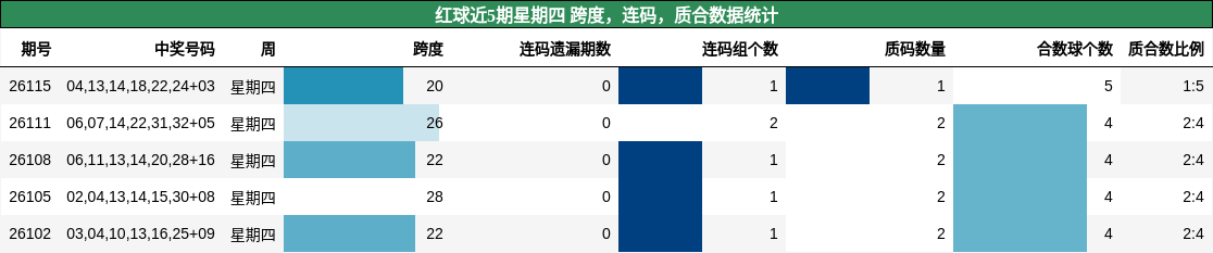 红球近5期星期四 跨度，连码，质合数据统计