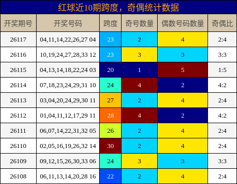 跨度分析,奇偶分析