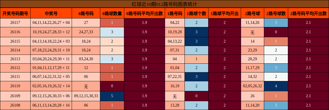 012路号码分析