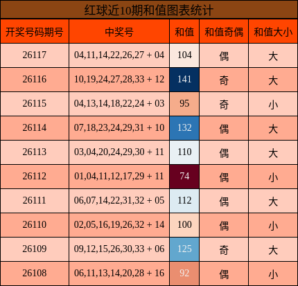 和值分析