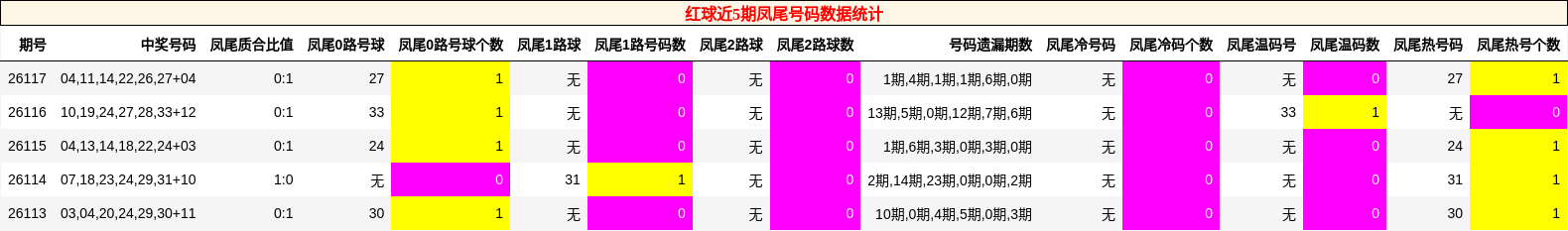 红球近5期凤尾号码数据统计