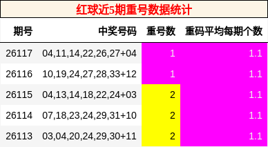 红球近5期重号数据统计