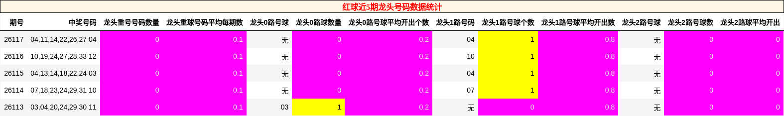 红球近5期龙头号码数据统计