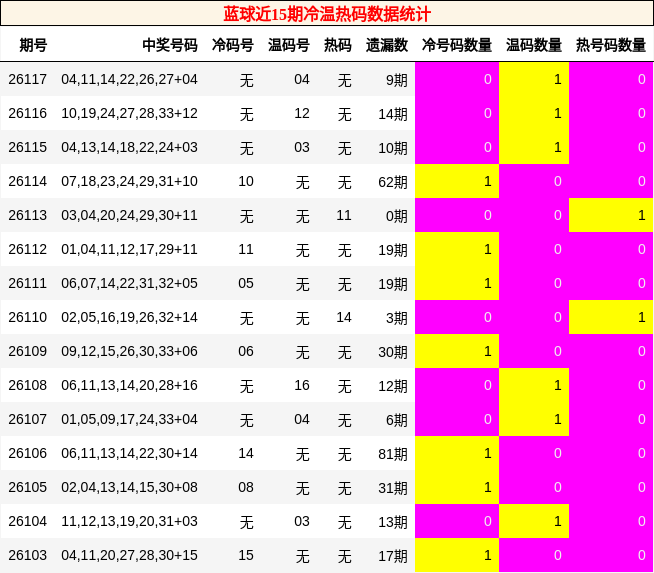 蓝球近15期冷温热码数据统计