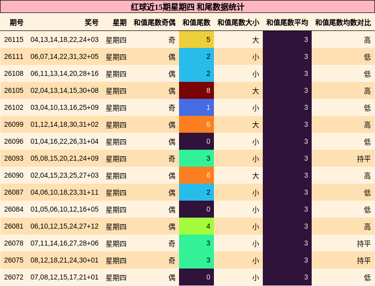 和尾分析