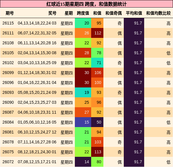 跨度分析,和值分析