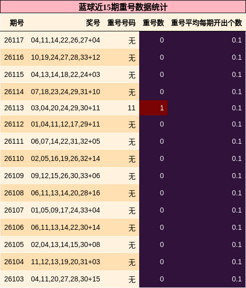 重号分析