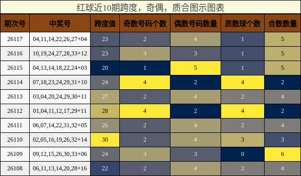 跨度分析，奇偶分析，质合分析