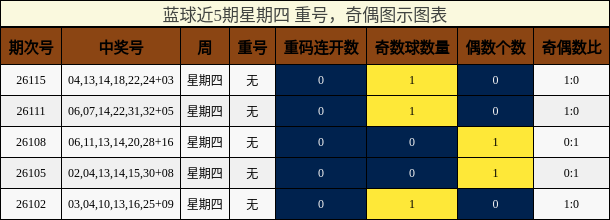 重号分析，奇偶分析