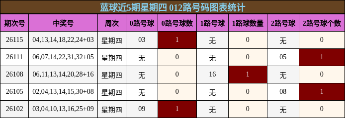 蓝球近5期星期四 012路号码图表统计