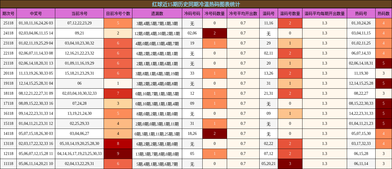 红球近15期历史同期冷温热码图表统计