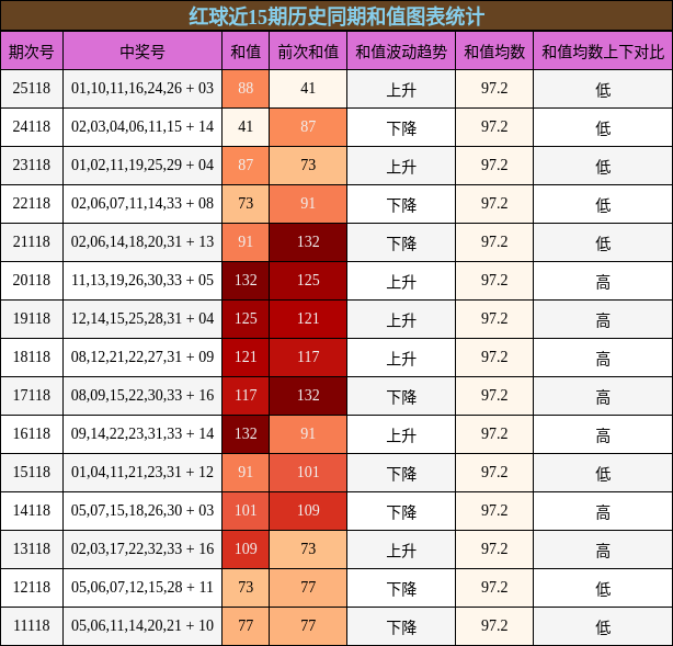 红球近15期历史同期和值图表统计
