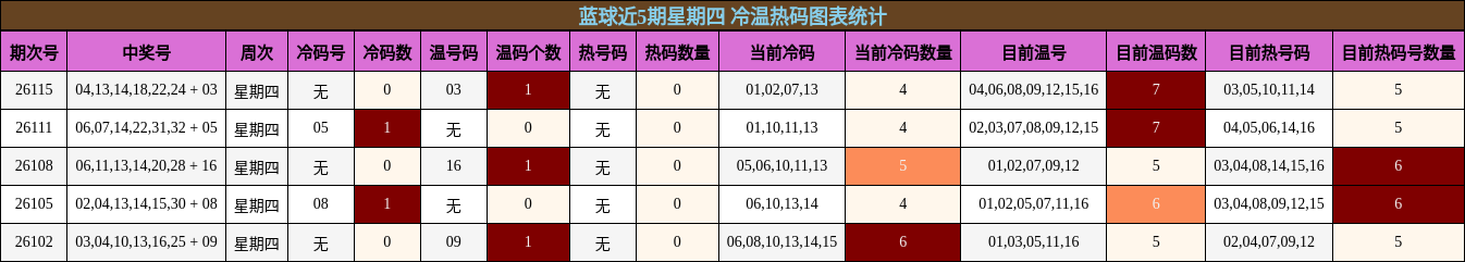 蓝球近5期星期四 冷温热码图表统计