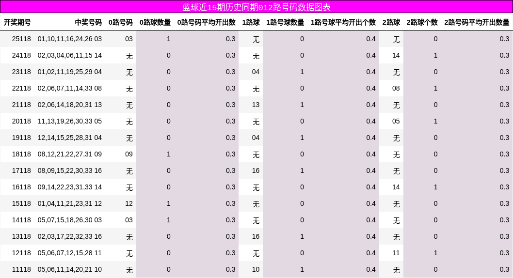 蓝球近15期历史同期012路号码数据图表