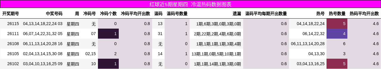 红球近5期星期四 冷温热码数据图表