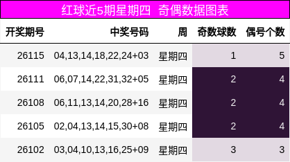 红球近5期星期四 奇偶数据图表