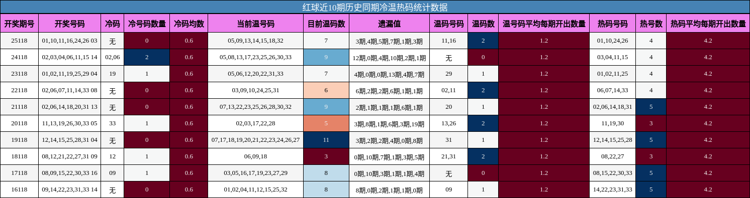 冷温热码分析