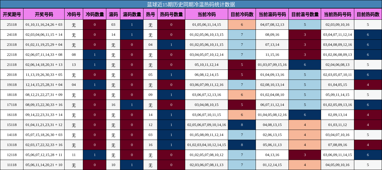 冷温热码分析