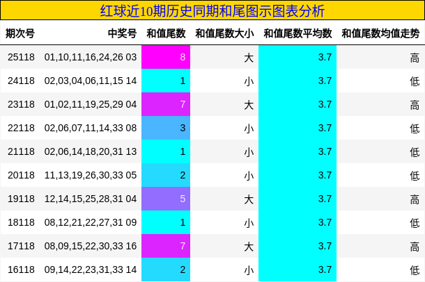 红球近10期历史同期和尾图示图表分析