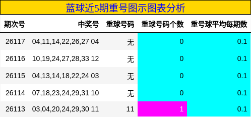 蓝球近5期重号图示图表分析