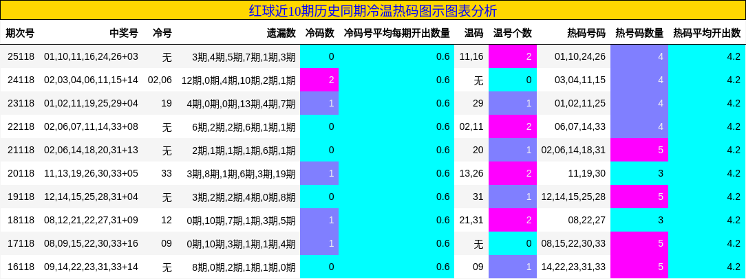 红球近10期历史同期冷温热码图示图表分析