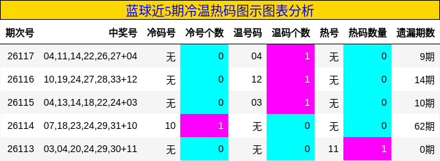 蓝球近5期冷温热码图示图表分析