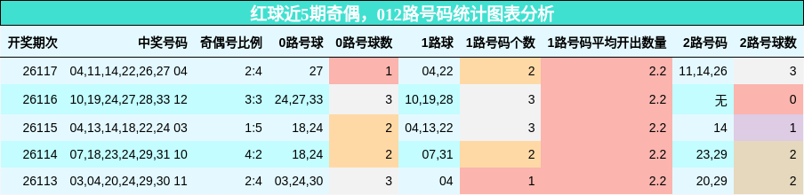 奇偶分析，012路号码分析