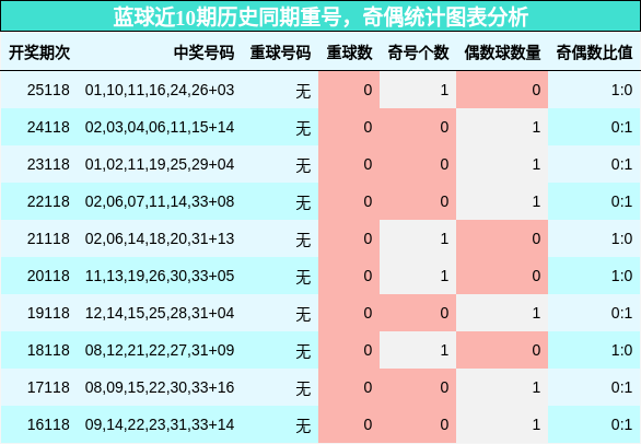 重号分析，奇偶分析