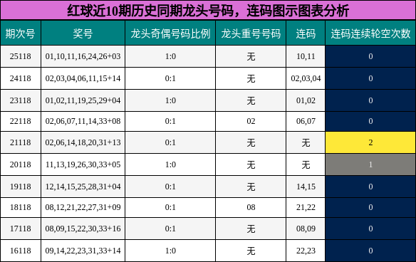 龙头号码分析,连码分析