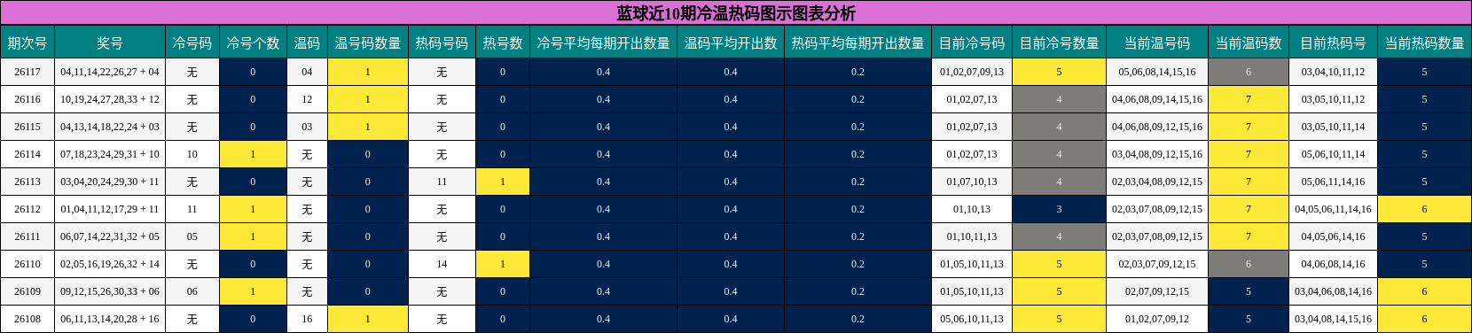冷温热码分析