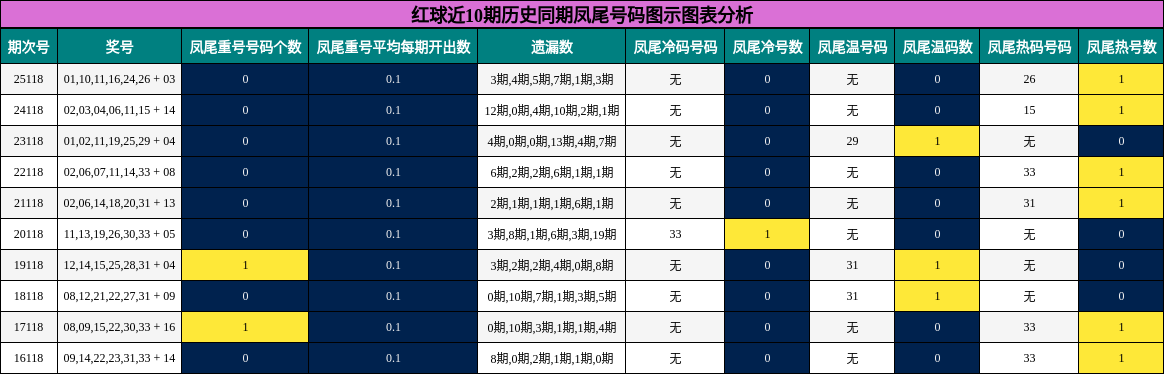 凤尾号码分析
