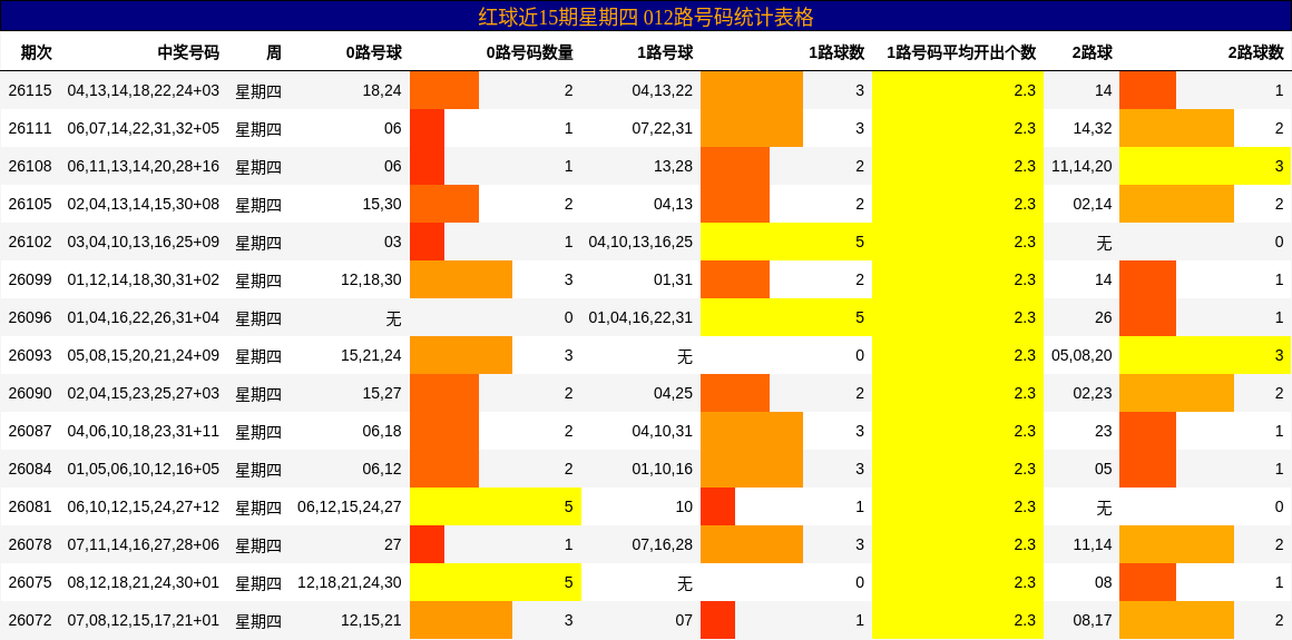 红球近15期星期四 012路号码统计表格
