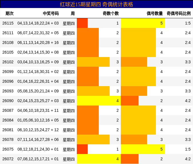 红球近15期星期四 奇偶统计表格