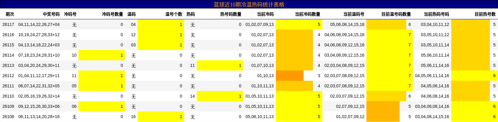 蓝球近10期冷温热码统计表格