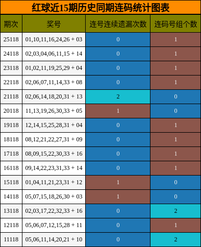 红球近15期历史同期连码统计图表