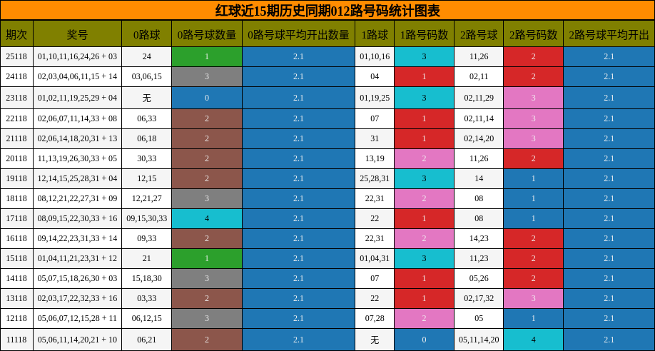 红球近15期历史同期012路号码统计图表