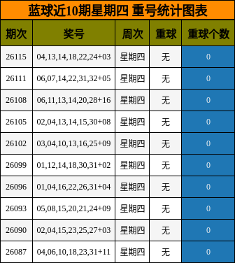 蓝球近10期星期四 重号统计图表