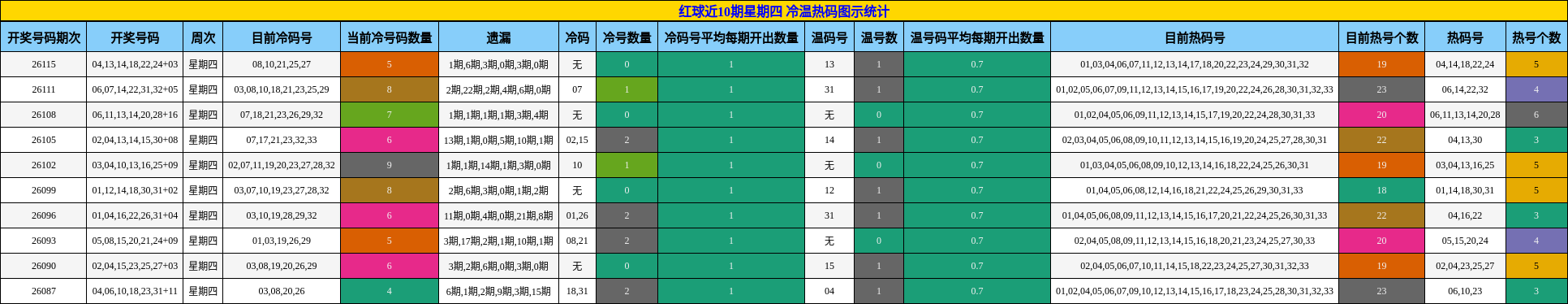 红球近10期星期四 冷温热码图示统计