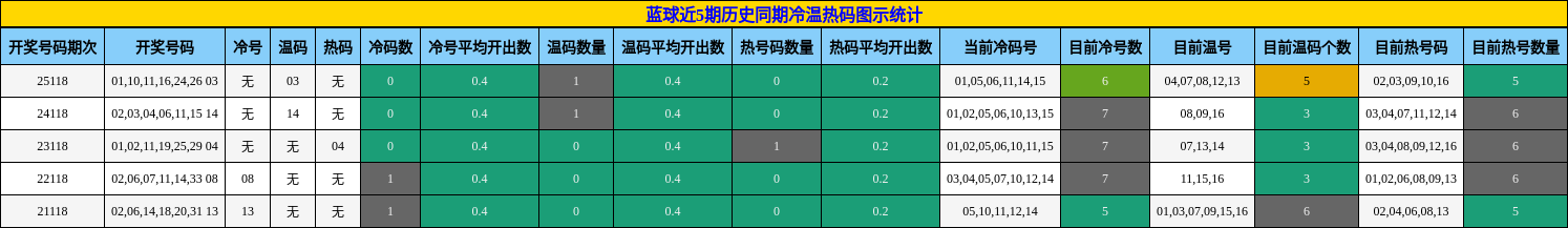 蓝球近5期历史同期冷温热码图示统计