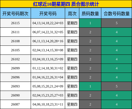红球近10期星期四 质合图示统计